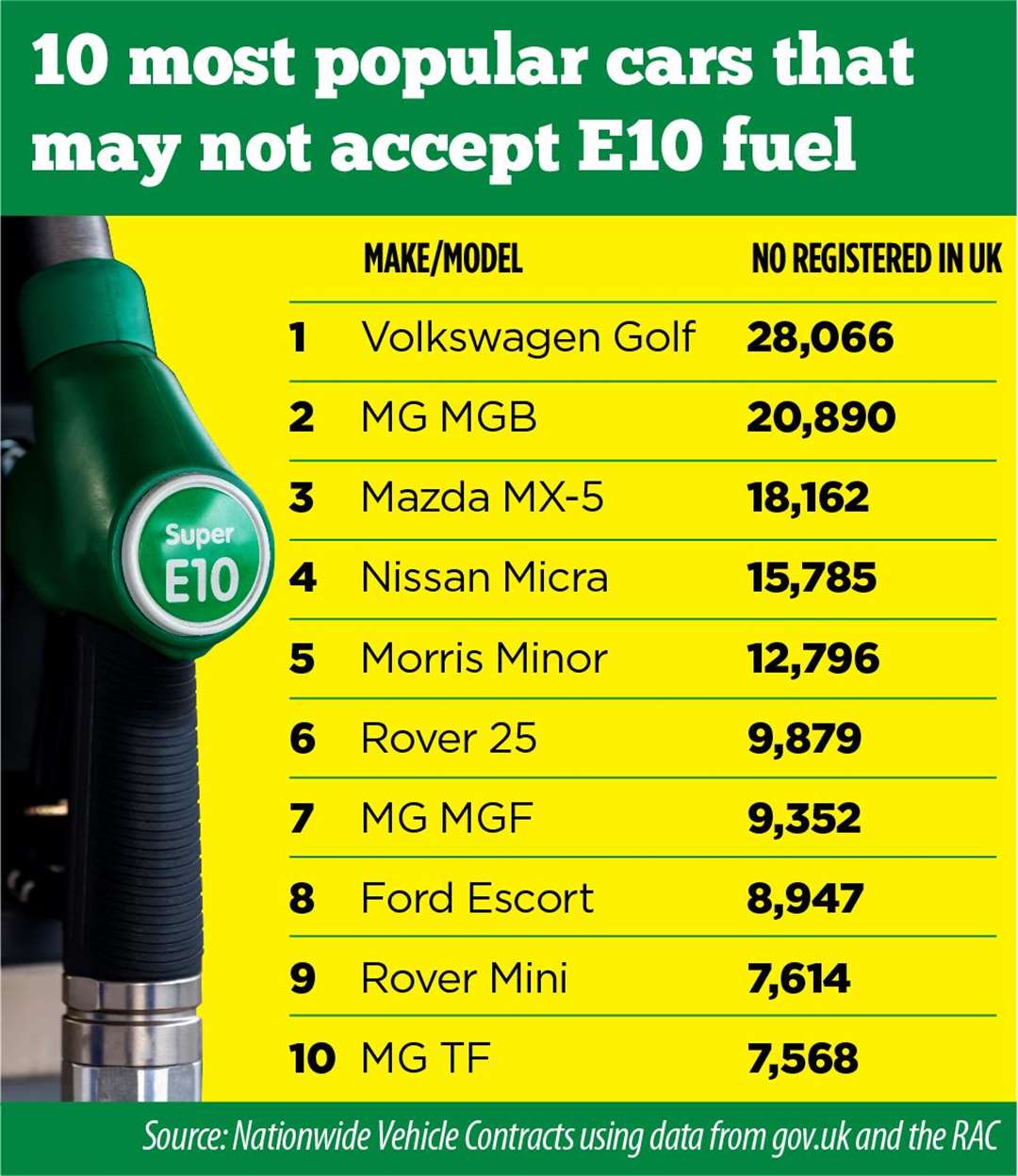 10 most popular makes and model of car that may not be compatible with the new E10 fuel