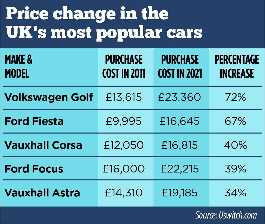 Some of the UK's most popular cars and their changes in price over the last 10 years