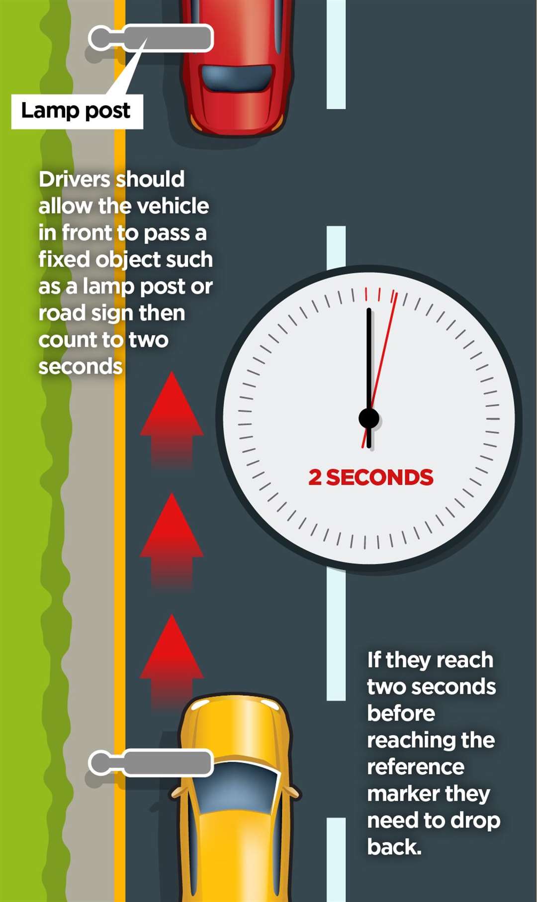 National Highways says people are forgetting to follow the two second rule