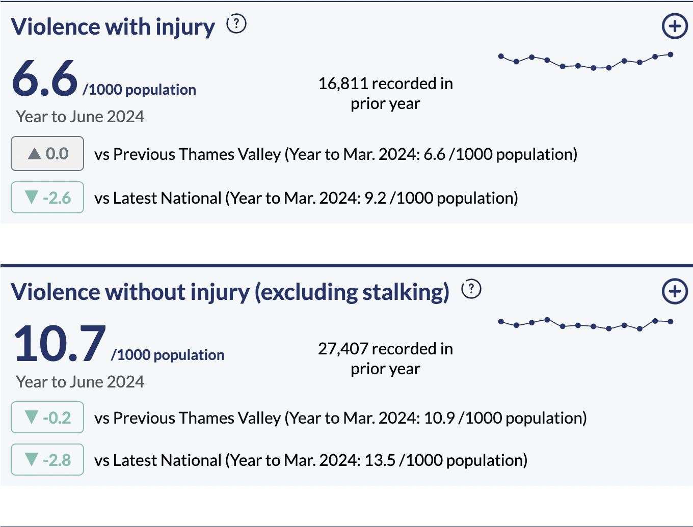 Thames Valley crime stats hub