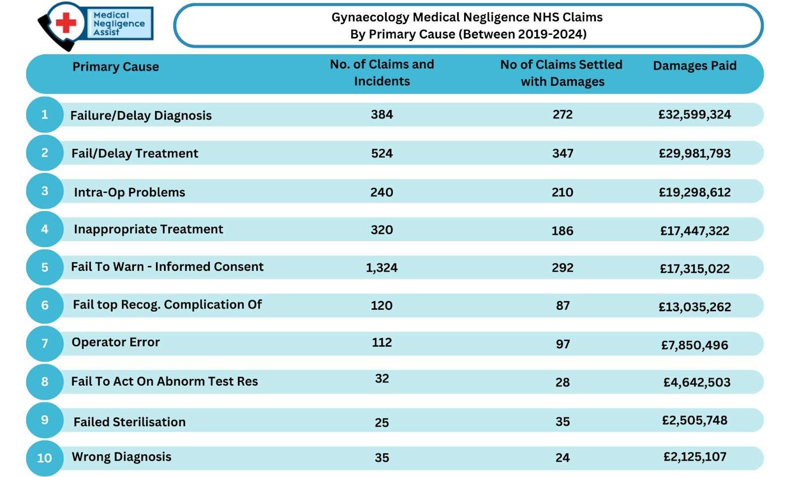 Credit: Medical Negligence Assist