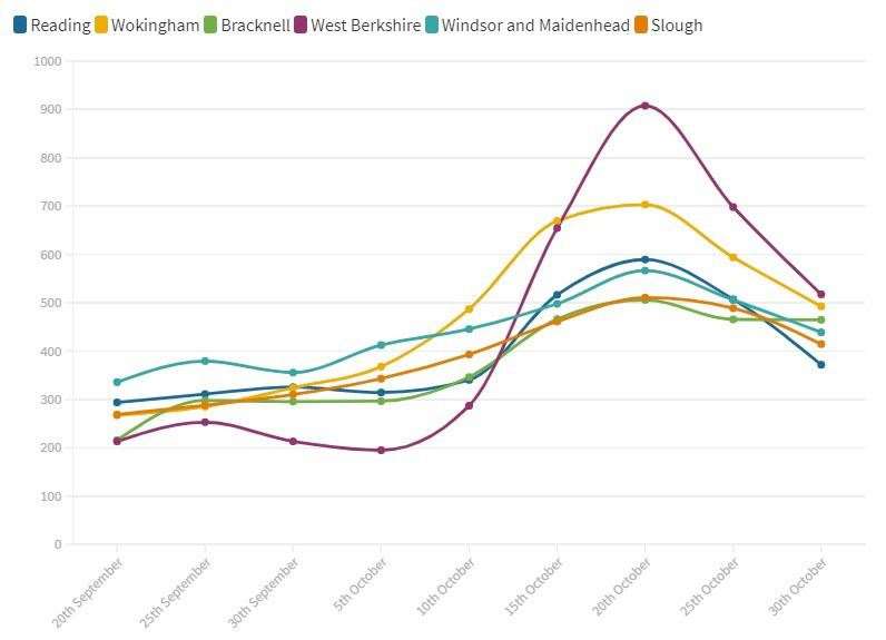 Covid infection rates in Berkshire