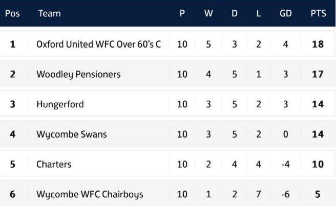 Hungerford Town's walking footballers continued their forward momentum