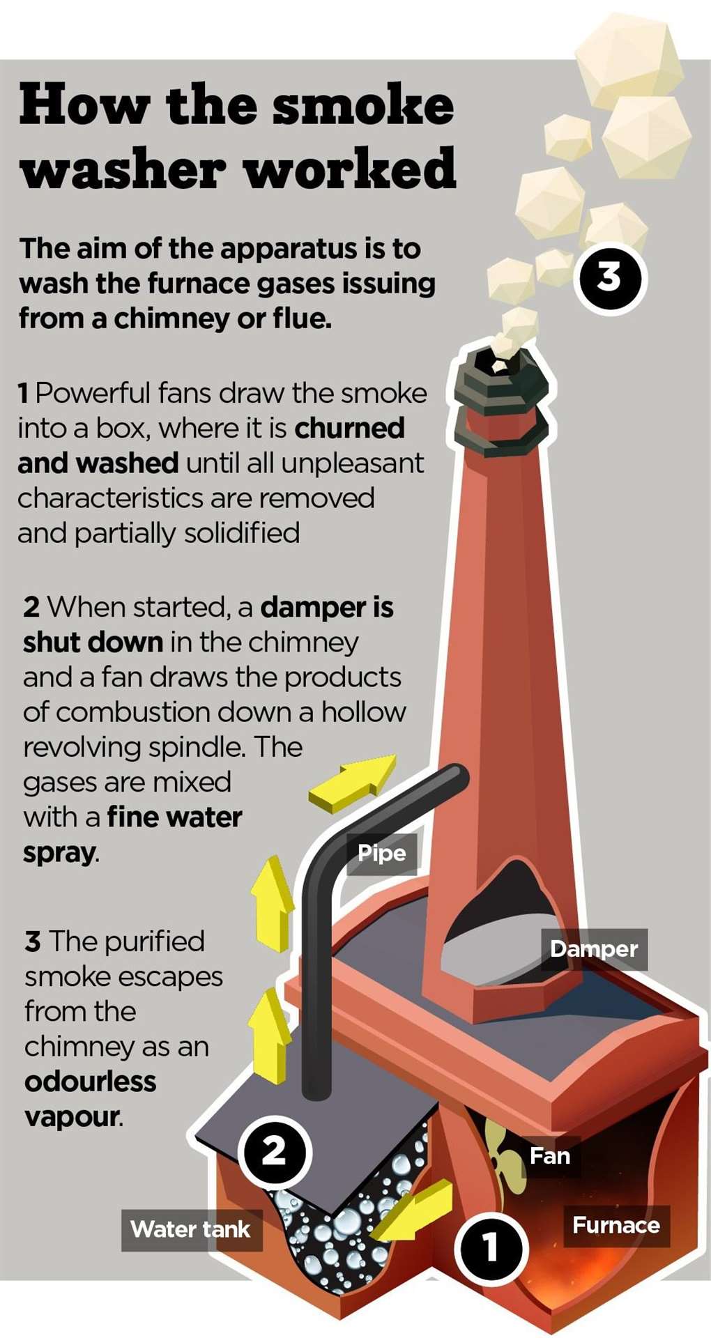 Diagram explaining the 'Smoke Annihilator', a device way ahead of its time
