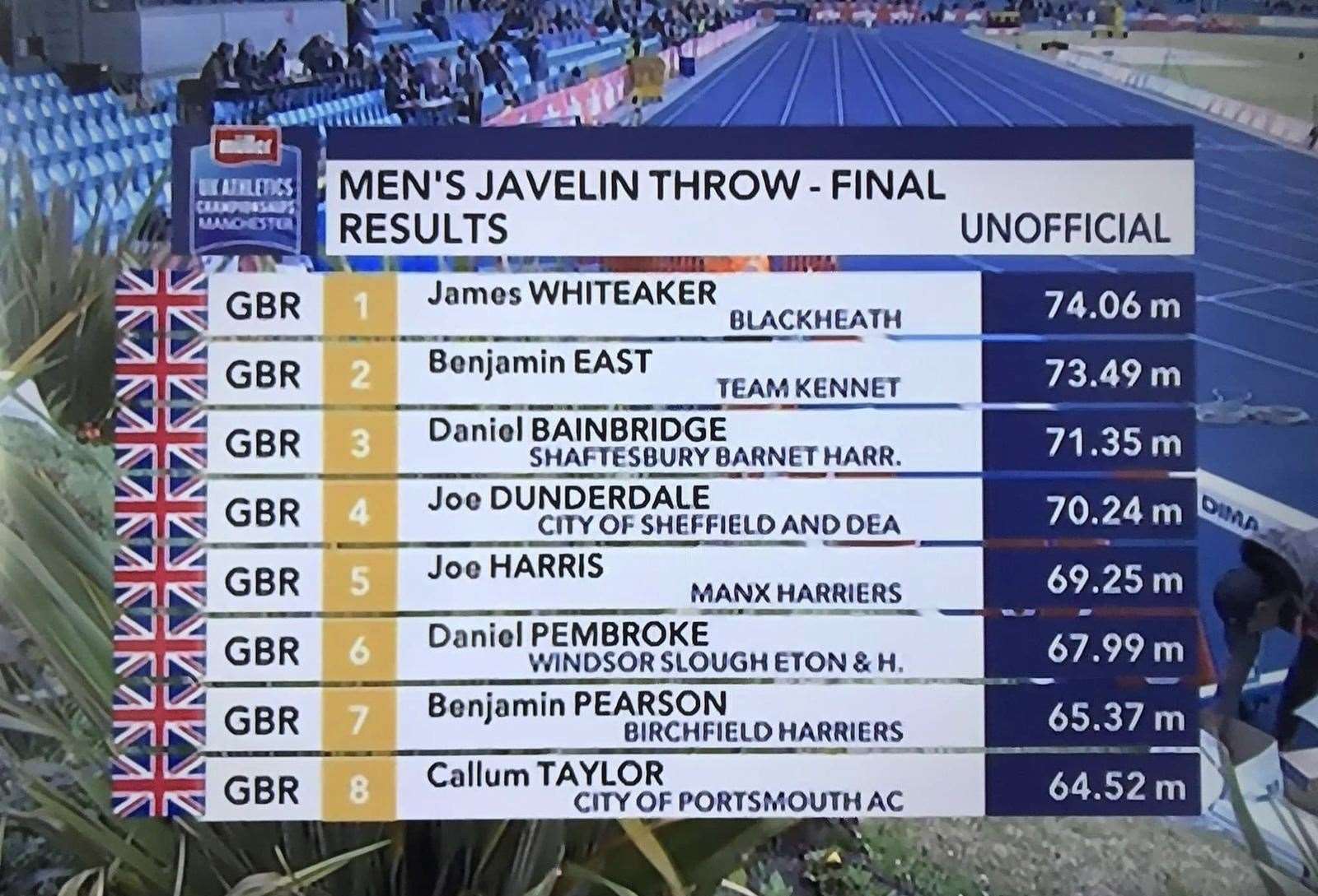 Ben East in second on the leaderboard