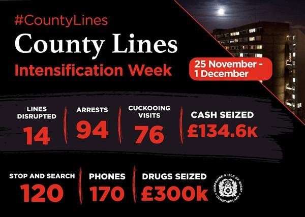 An overview of the actions taken by Hampshire & Isle of Wight Constabulary officers during the county lines intensification week
