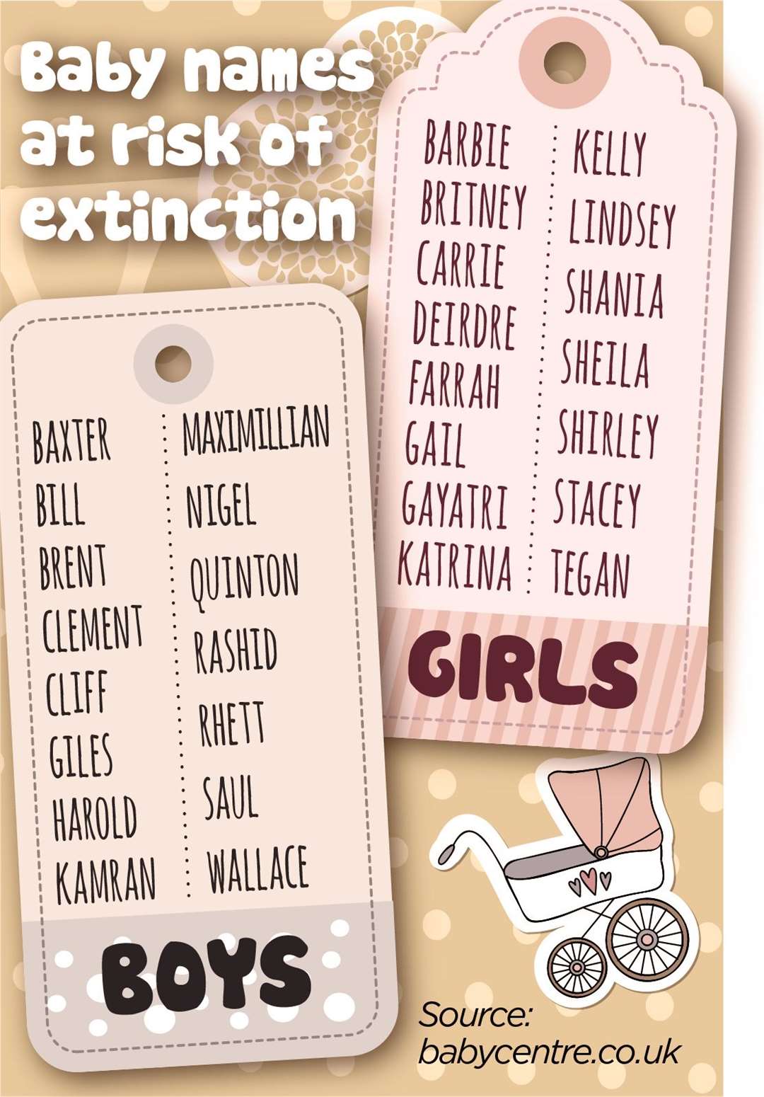 The baby names receiving zero registrations in 2022