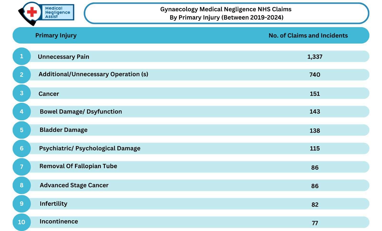 Credit: Medical Negligence Assist