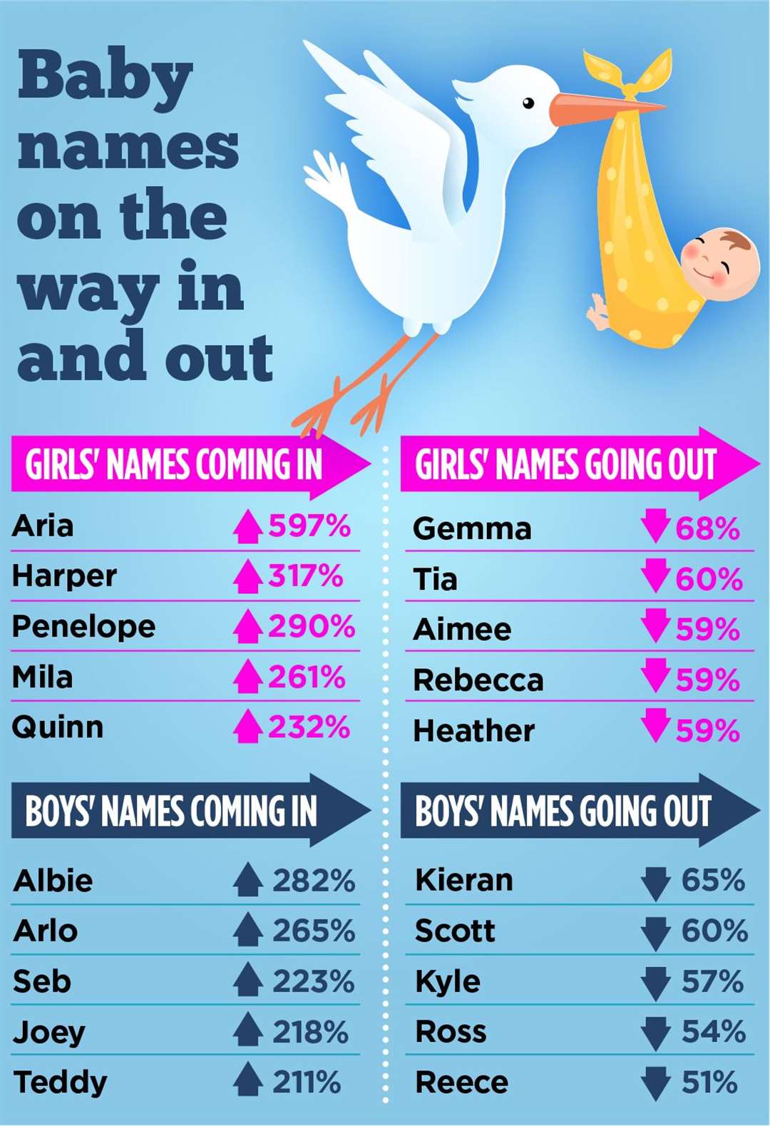 Baby names that are growing in popularity and those in decline according to research by My Nametags (47299518)