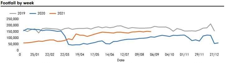 Northbrook Street visitors numbers by month (last three years). Credit: Newbury BID. (51260806)