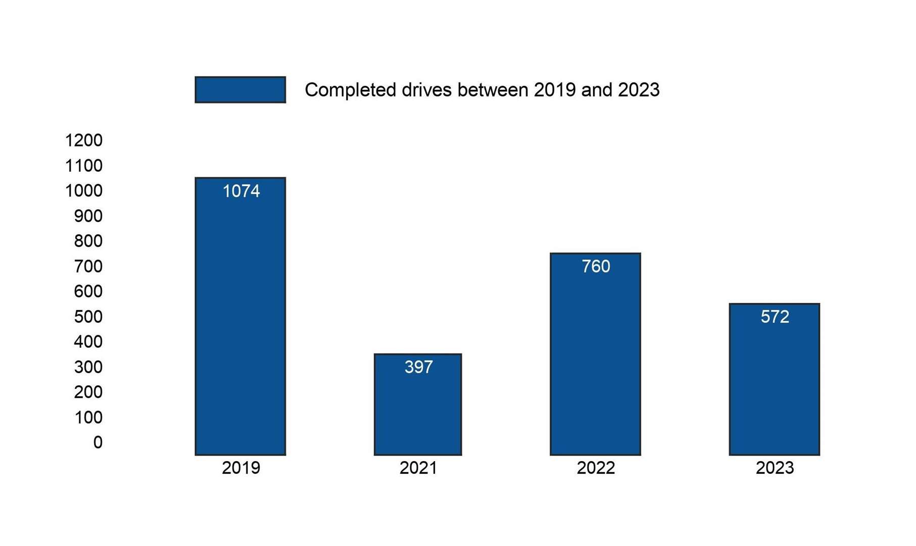Completed drives by Bureau volunteers between 2019 and 2023 (*2023 statistics cover period from January 1 until June 30). Credit: Mirek Gosney, based on data supplied by Gilbert Bedford