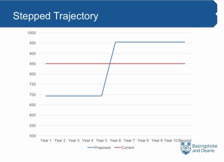 Mr Minas-Bound believes the stepped trajectory approach could lead to increased housebuilding in the future
